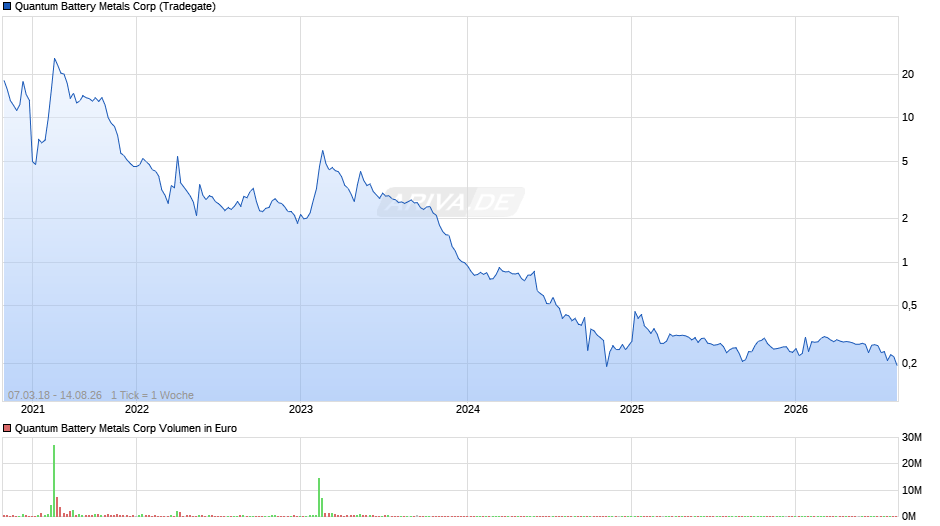 Quantum Battery Metals Chart