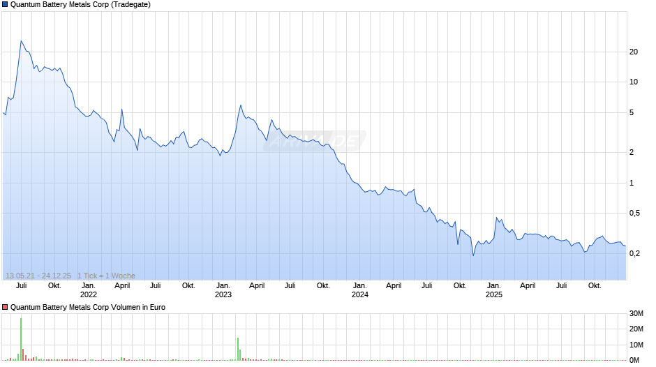 Quantum Battery Metals Chart