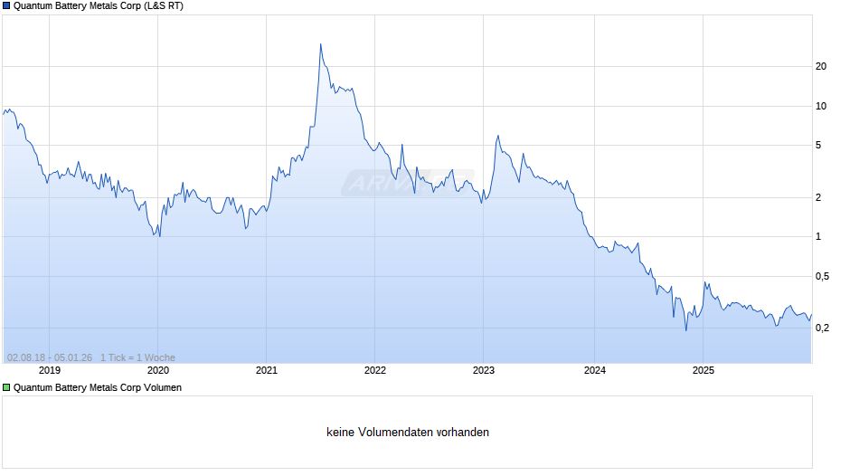 Quantum Battery Metals Chart
