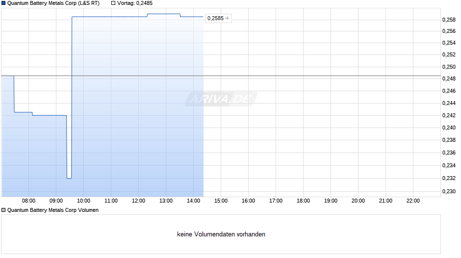 Quantum Battery Metals Chart