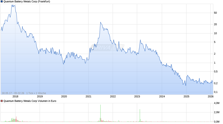 Quantum Battery Metals Chart