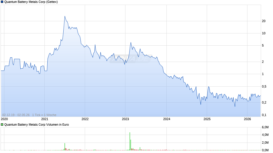 Quantum Battery Metals Chart
