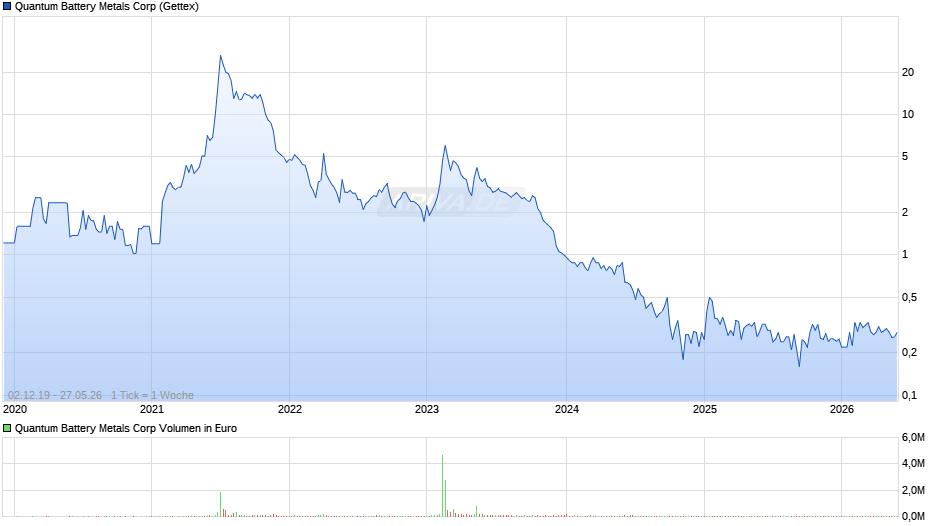 Quantum Battery Metals Chart