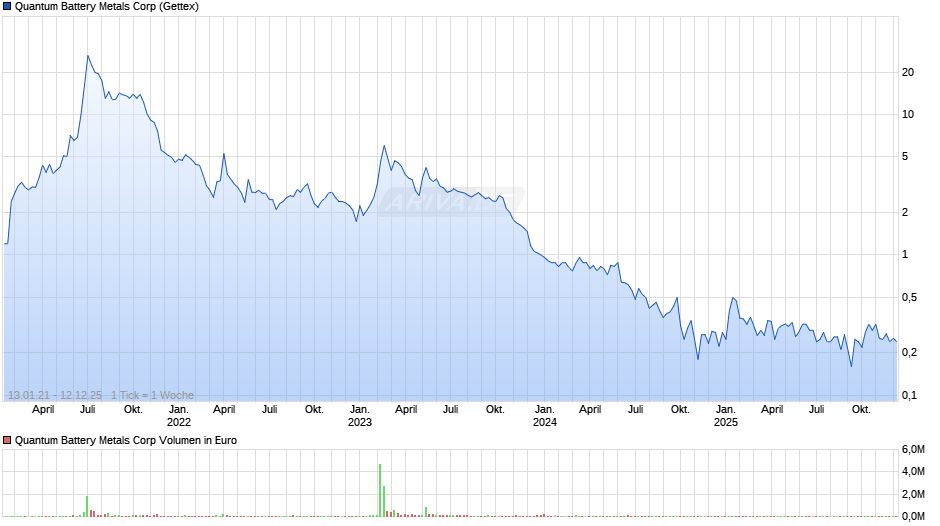 Quantum Battery Metals Chart