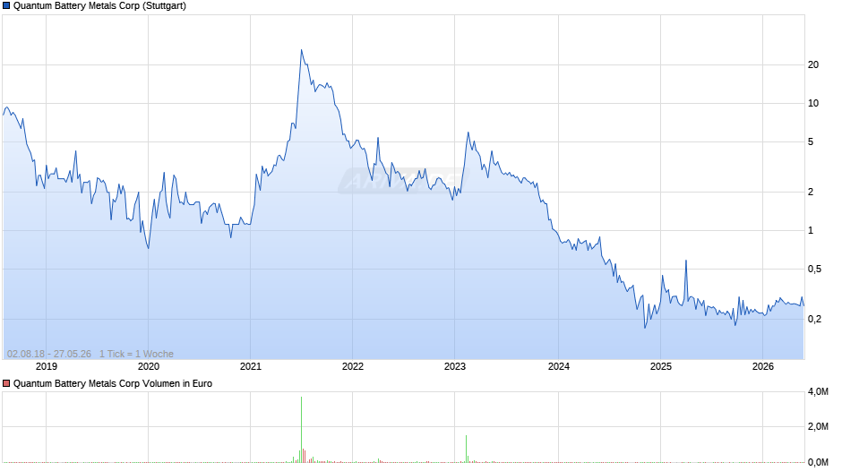 Quantum Battery Metals Chart