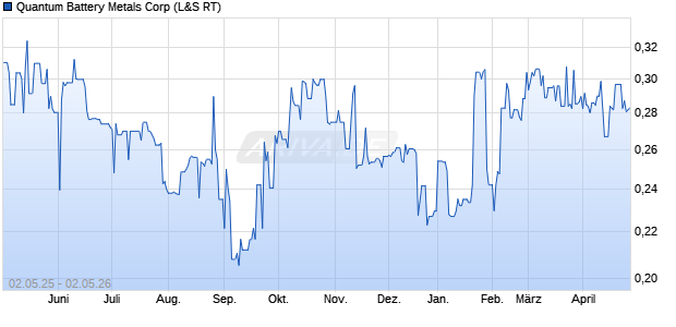 Quantum Battery Metals Aktie Chart