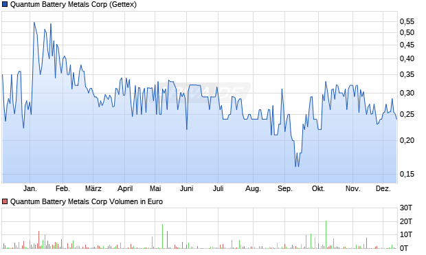 Quantum Battery Metals Aktie Chart