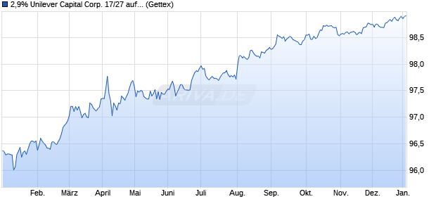 2,9% Unilever Capital Corp. 17/27 auf Festzins (WKN A19G7X, ISIN US904764AY33) Chart