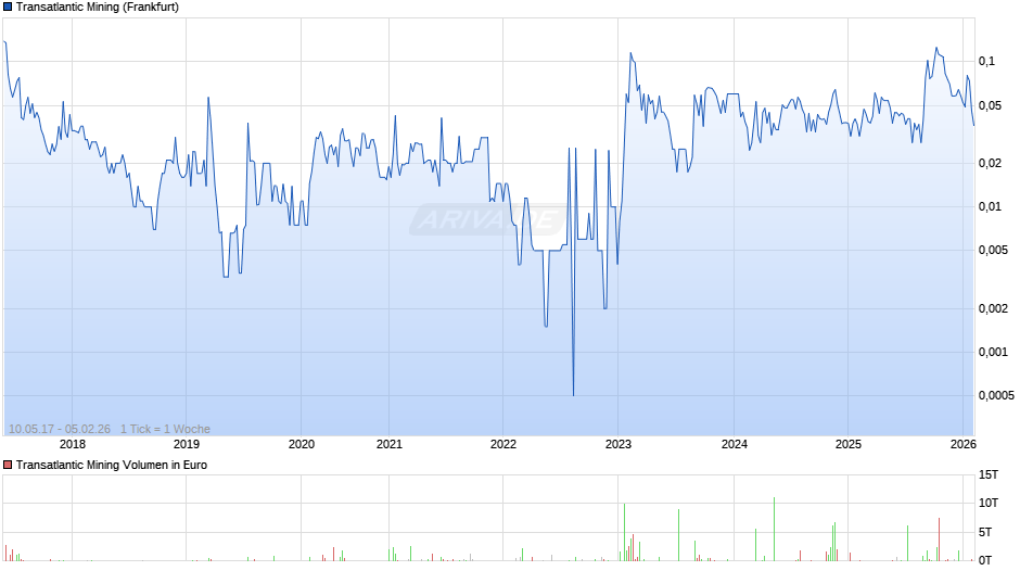Transatlantic Mining Chart
