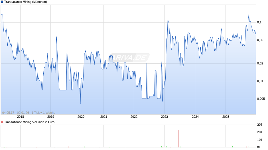 Transatlantic Mining Chart