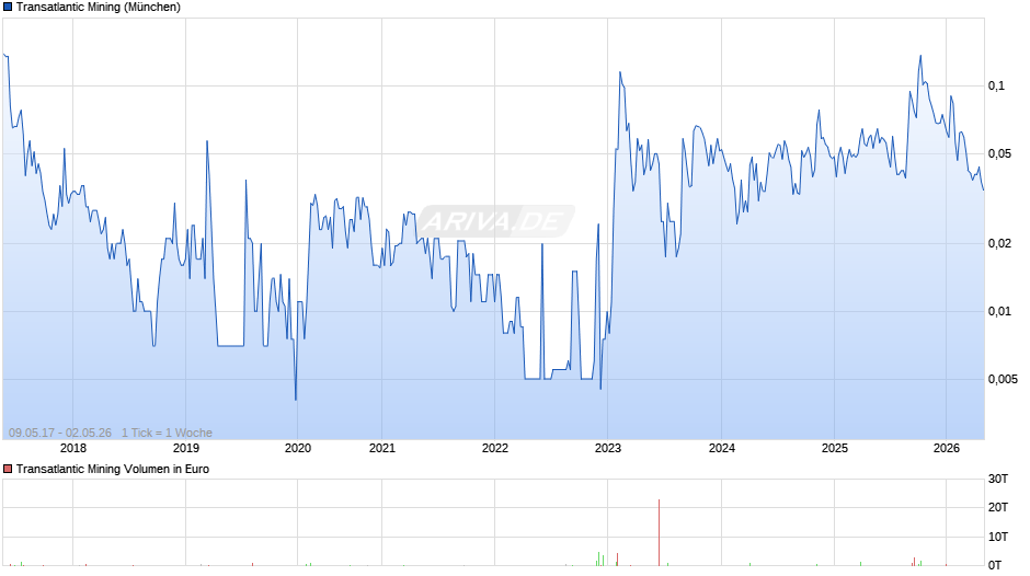 Transatlantic Mining Chart