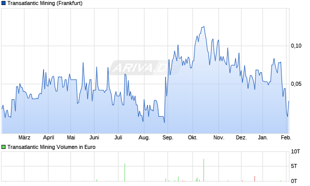 Transatlantic Mining Aktie Chart