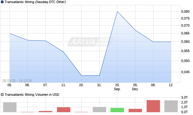Transatlantic Mining Aktie Chart