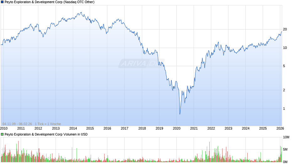 Peyto Exploration & Development Chart