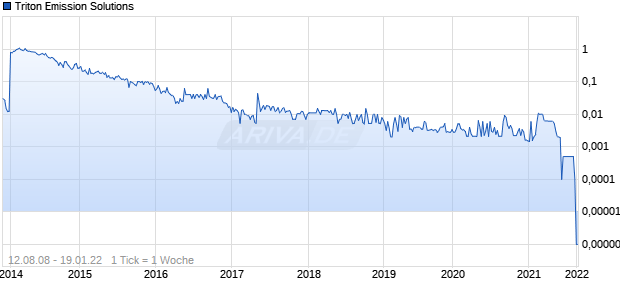 Triton Emission Solutions Chart