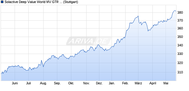 Solactive Deep Value World MV GTR Index Chart