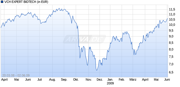 VCH EXPERT BIOTECH Chart