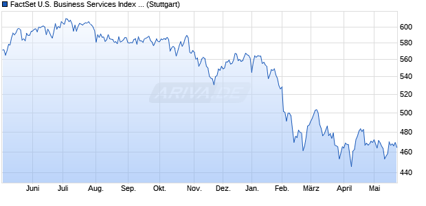 FactSet U.S. Business Services Index TR Chart