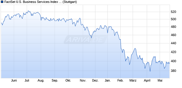 FactSet U.S. Business Services Index PR Chart