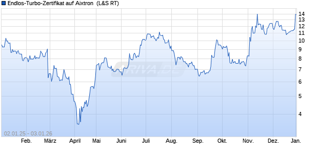 Endlos-Turbo-Zertifikat auf Aixtron [Lang & Schwarz] (WKN: LS2RG7) Chart