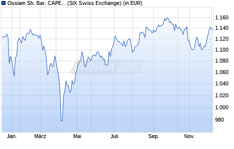 Performance des Ossiam Sh. Bar. CAPE® US Sec. Val. TR UCITS ETF H Idx 1C EUR (WKN A2ANVS, ISIN LU1446552652)