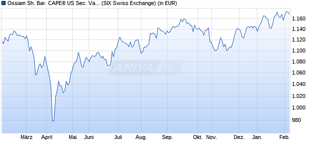 Performance des Ossiam Sh. Bar. CAPE&reg; US Sec. Val. TR UCITS ETF H Idx 1C EUR (WKN A2ANVS, ISIN LU1446552652)