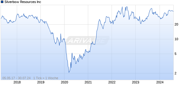 Silverbow Resources Inc Chart