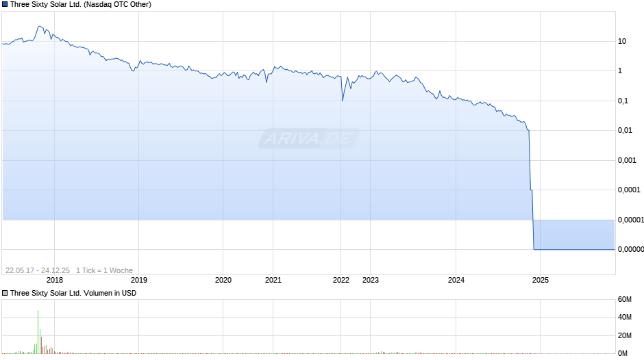 Three Sixty Solar Chart