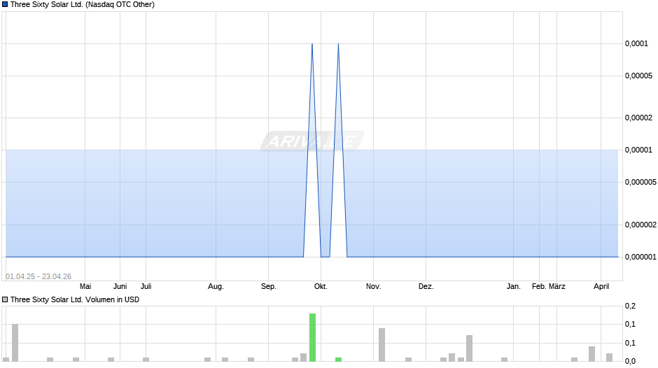 Three Sixty Solar Chart