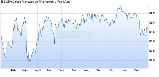 1,25% Caisse Fran&ccedil;aise de Financement Local 17/3. (WKN A19G8S, ISIN FR0013255866) Chart
