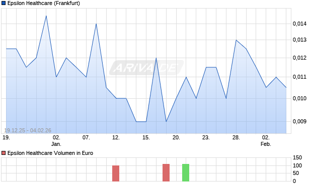 Epsilon Healthcare Aktie Chart