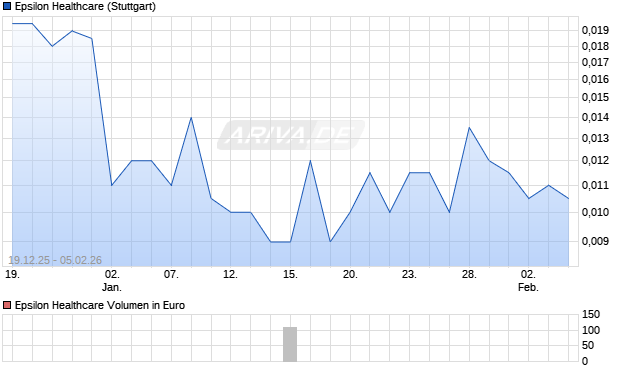 Epsilon Healthcare Aktie Chart