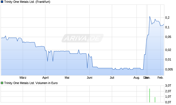 Trinity One Metals Aktie Chart