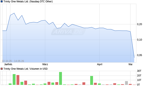 Trinity One Metals Aktie Chart