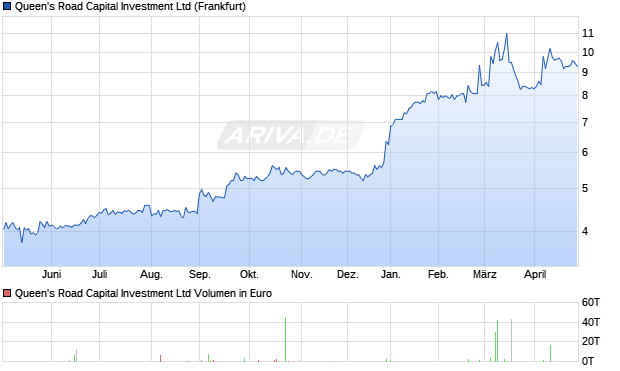 Queen's Road Capital Investment Aktie Chart