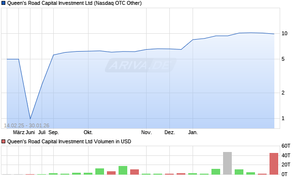 Queen's Road Capital Investment Aktie Chart