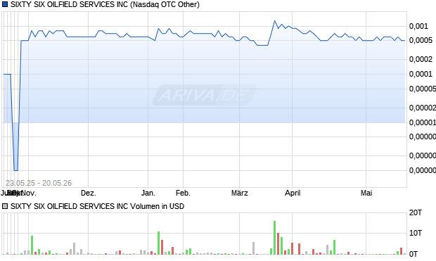 SIXTY SIX OILFIELD SERVICES Aktie Chart