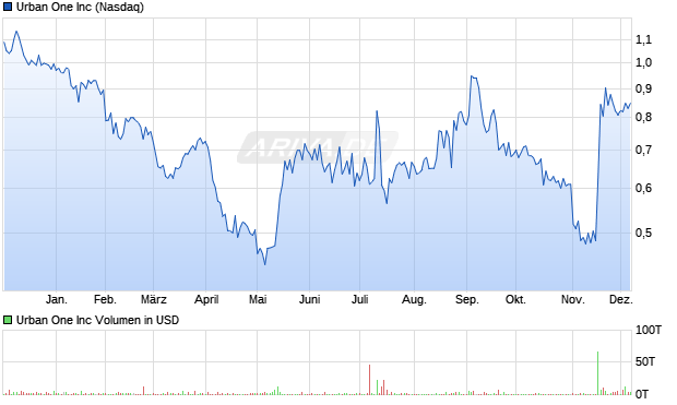 Urban One Aktie Chart
