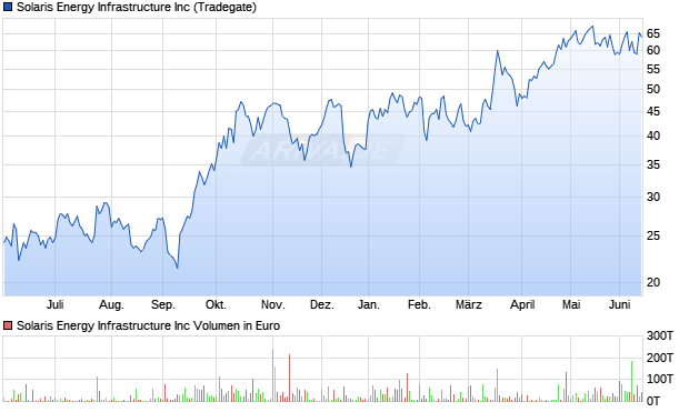 Solaris Energy Infrastructure Aktie Chart