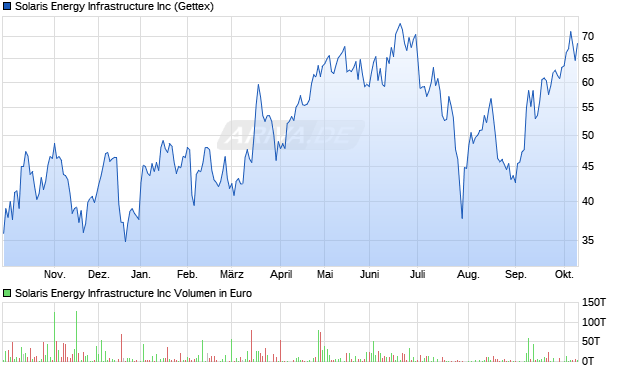 Solaris Energy Infrastructure Aktie Chart