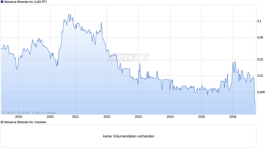 Monarca Minerals Chart