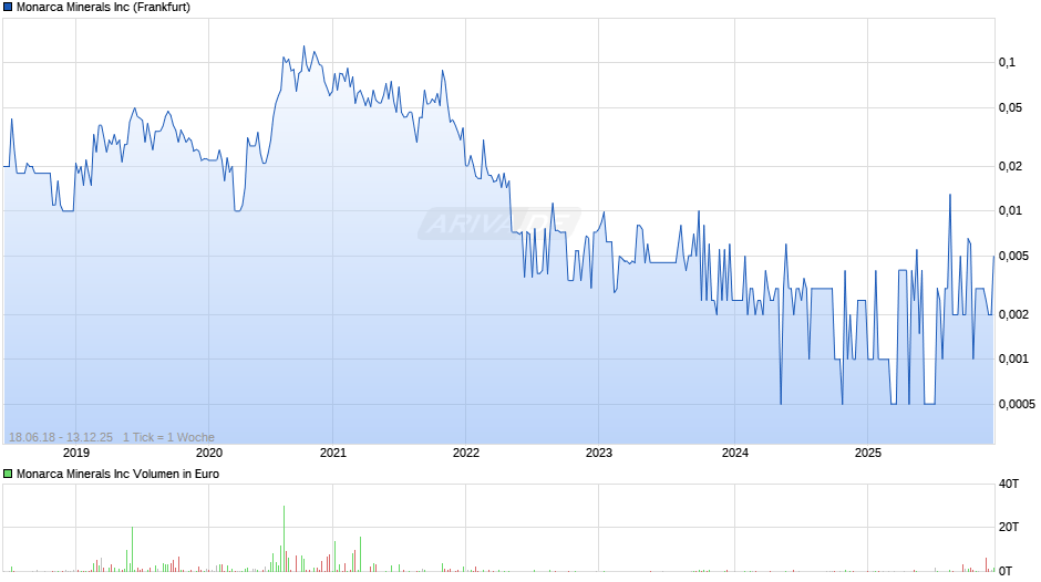Monarca Minerals Chart