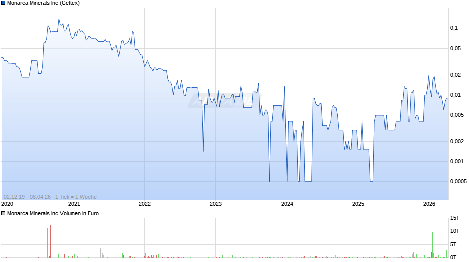 Monarca Minerals Chart