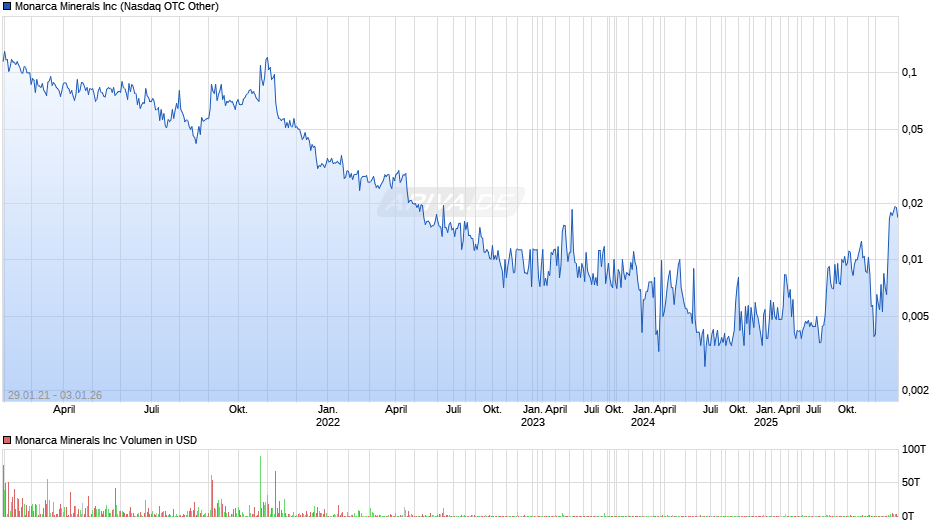 Monarca Minerals Chart