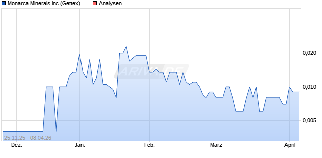 Monarca Minerals Inc Aktie
