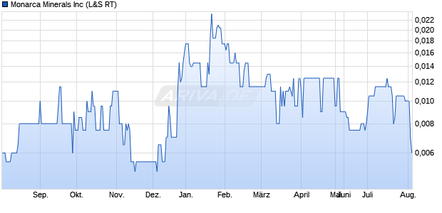 Monarca Minerals Aktie Chart