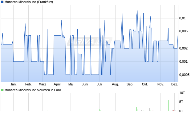 Monarca Minerals Aktie Chart