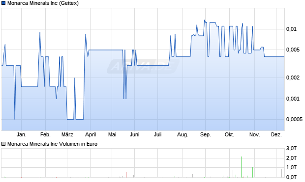Monarca Minerals Aktie Chart