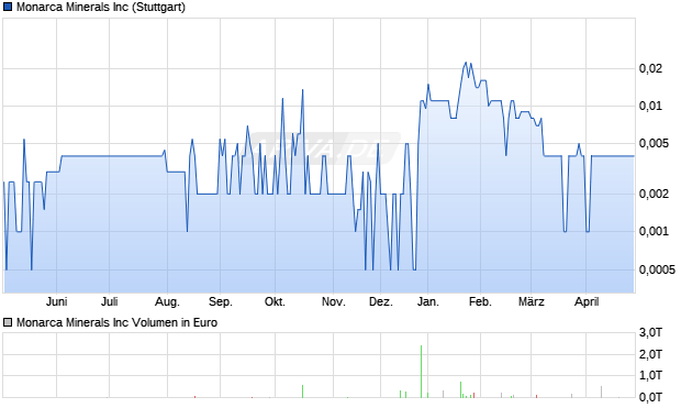 Monarca Minerals Aktie Chart