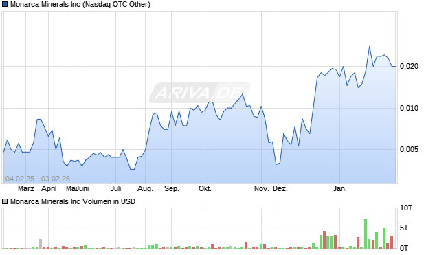 Monarca Minerals Aktie Chart